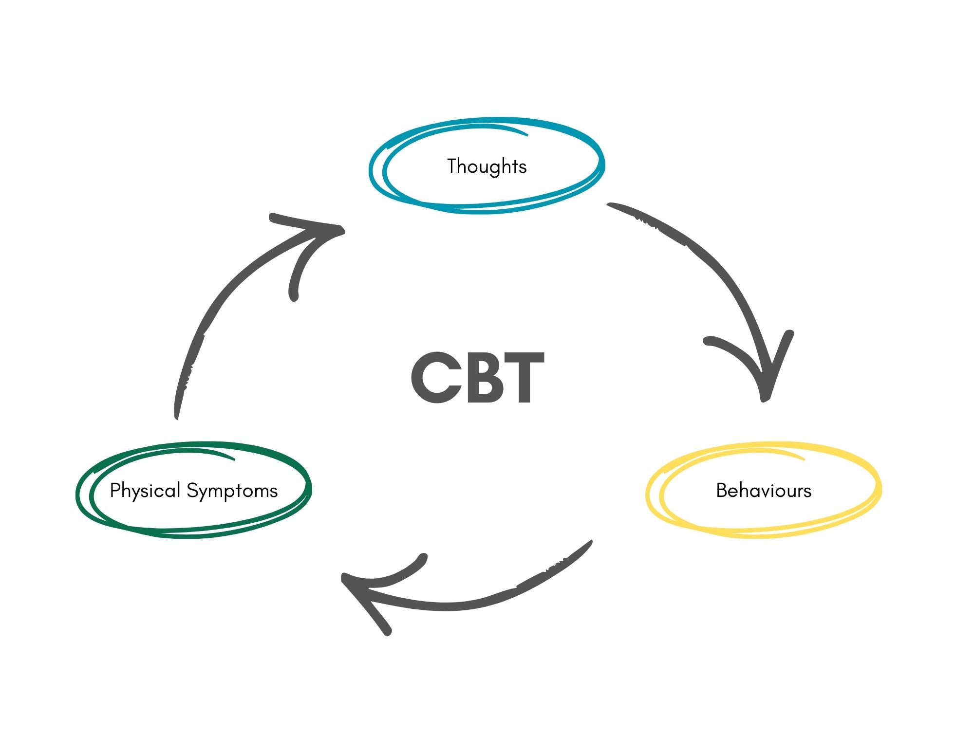 Diagram explaining how CBT works