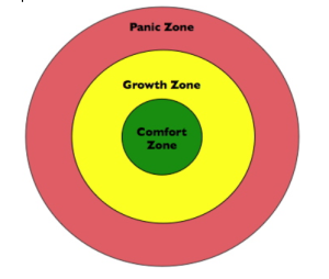 Bullseye picture with comfort zone in middle green part, growth zone in middle yellow part and panic zone in outer red part.